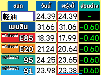 タイでも燃料価格が大きく下落傾向 軽油がガソホールより高い チェンマイ 田舎 新明天庵だより