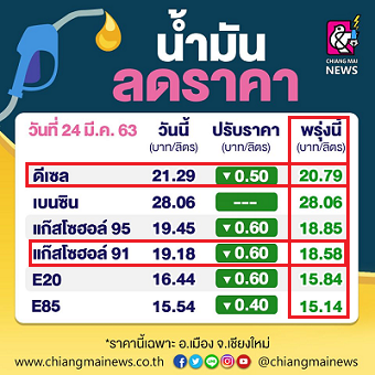 タイの燃料費の２日連続の値下げ ガソホール９１が１８ ５８バーツに チェンマイ 田舎 新明天庵だより